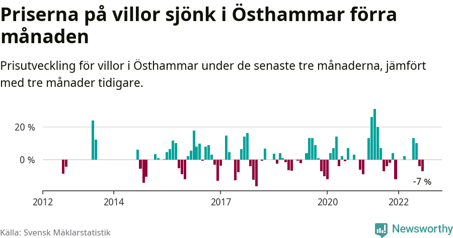 Graf: Prisutveckling för villor i Östhammars kommun