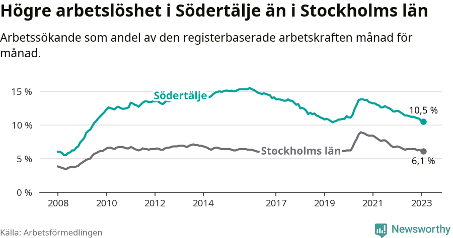 Graf: Arbetslöshet i Södertälje kommun och Stockholms län