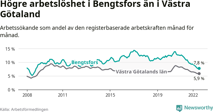Graf: Arbetslöshet i Bengtsfors kommun och Västra Götalands län
