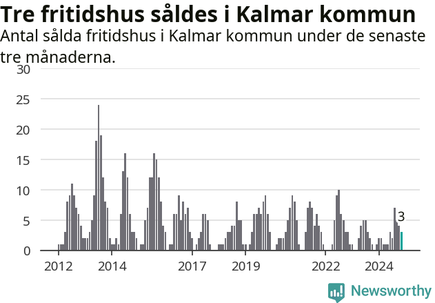 Graf: Antal sålda fritidshus i Kalmar kommun