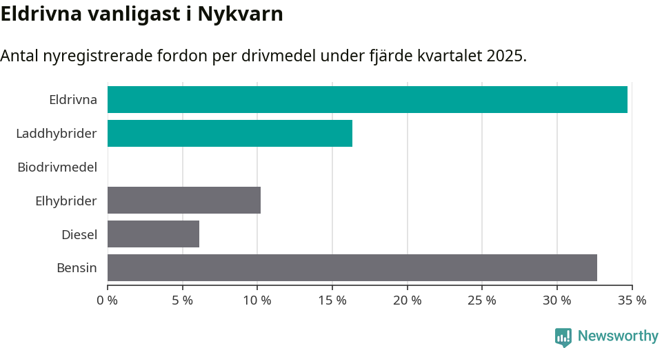 Graf: Antal nyregistrerade fordon per drivmedel