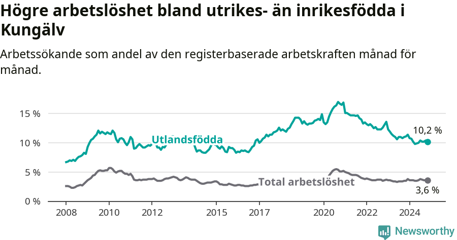 Graf: Skillnad i arbetslöshet mellan utrikesfödda och hela befolkningen i Kungälvs kommun