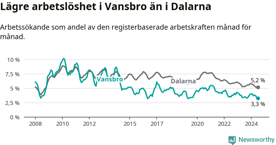 Graf: Arbetslöshet i Vansbro kommun och Dalarnas län