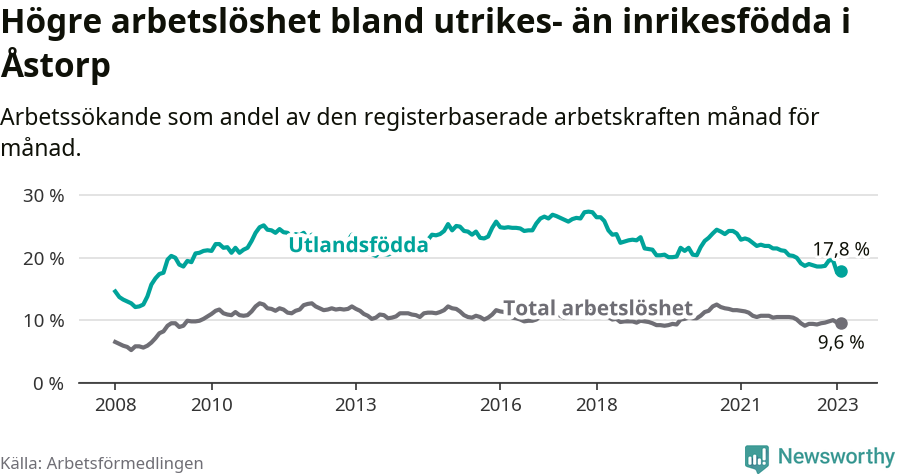 Graf: Skillnad i arbetslöshet mellan utrikesfödda och hela befolkningen i Åstorps kommun