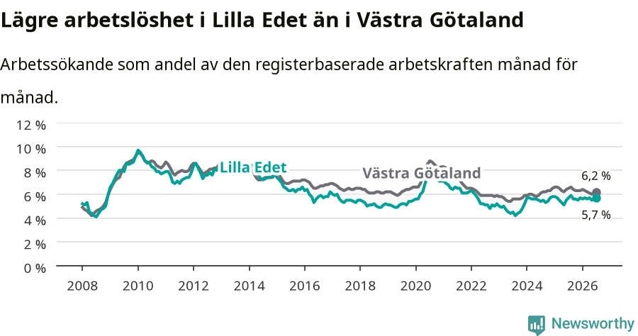 Graf: Arbetslöshet i Lilla Edets kommun och Västra Götalands län