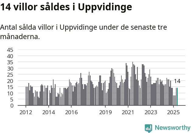 Graf: Antal sålda villor i Uppvidinge kommun