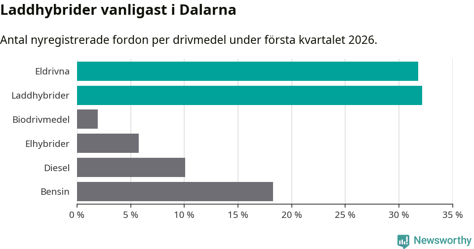 Graf: Antal nyregistrerade fordon per drivmedel