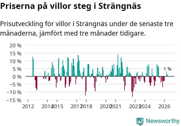 Graf: Prisutveckling för villor i Strängnäs kommun
