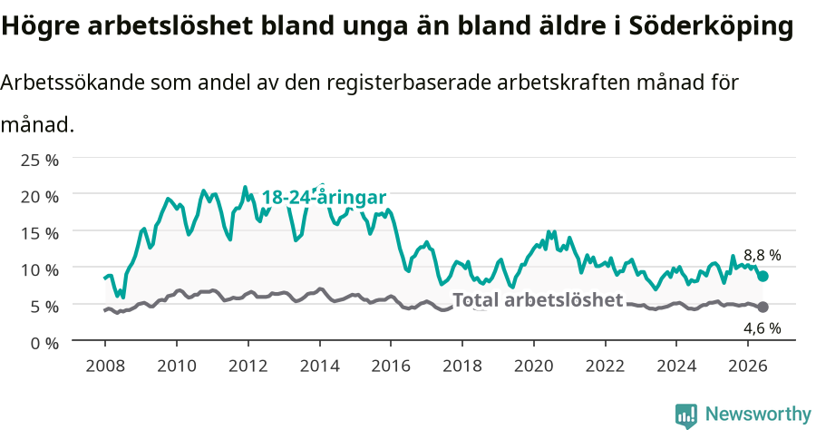 Graf: Skillnad i arbetslöshet mellan unga och hela befolkningen i Söderköpings kommun