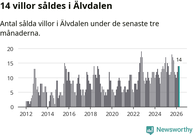 Graf: Antal sålda villor i Älvdalens kommun