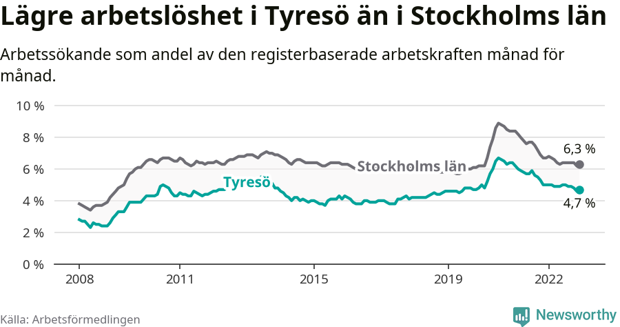 Graf: Arbetslöshet i Tyresö kommun och Stockholms län