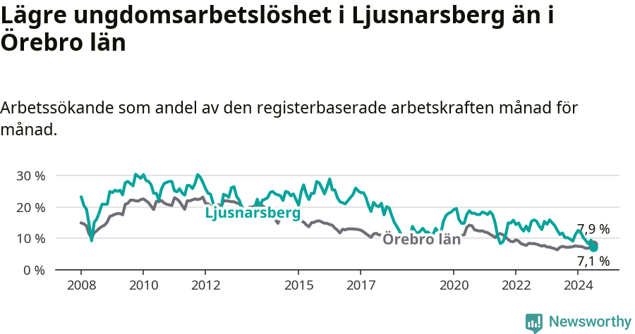 Graf: Arbetslöshet bland unga i Ljusnarsbergs kommun och Örebro län