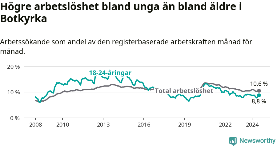Graf: Skillnad i arbetslöshet mellan unga och hela befolkningen i Botkyrka kommun