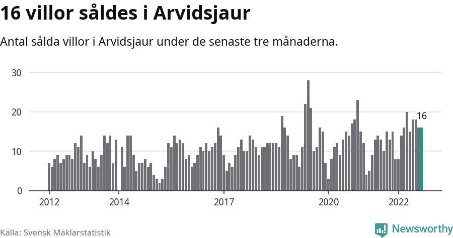 Graf: Antal sålda villor i Arvidsjaurs kommun