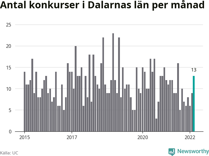 Graf: Antal konkurser per månad i Dalarnas län