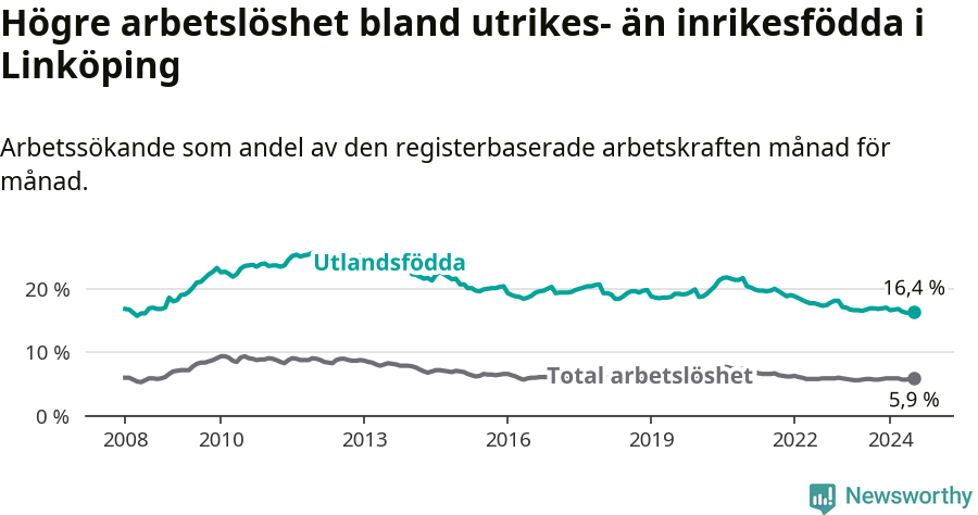 Graf: Skillnad i arbetslöshet mellan utrikesfödda och hela befolkningen i Linköpings kommun