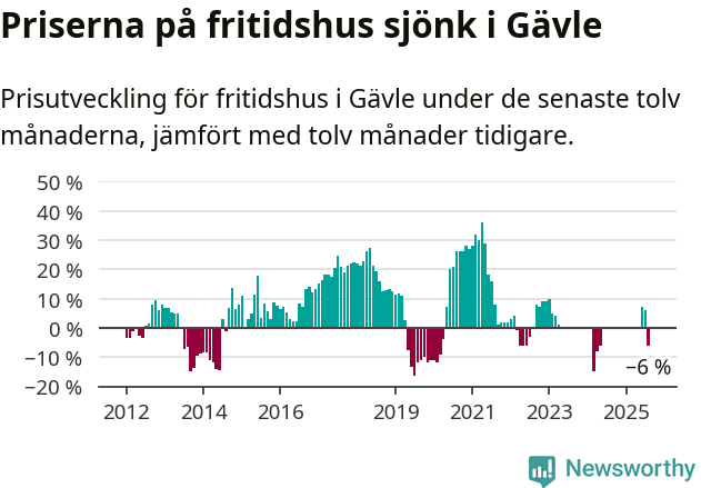 Graf: Prisutveckling för fritidshus i Gävle kommun