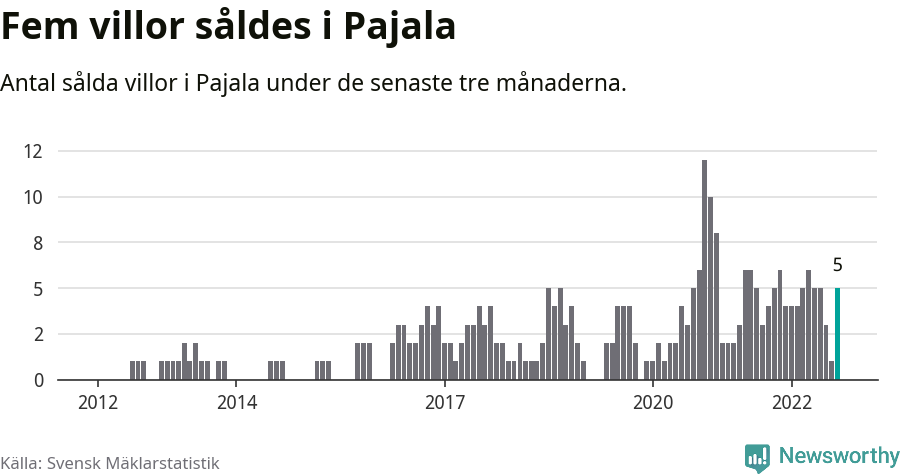 Graf: Antal sålda villor i Pajala kommun