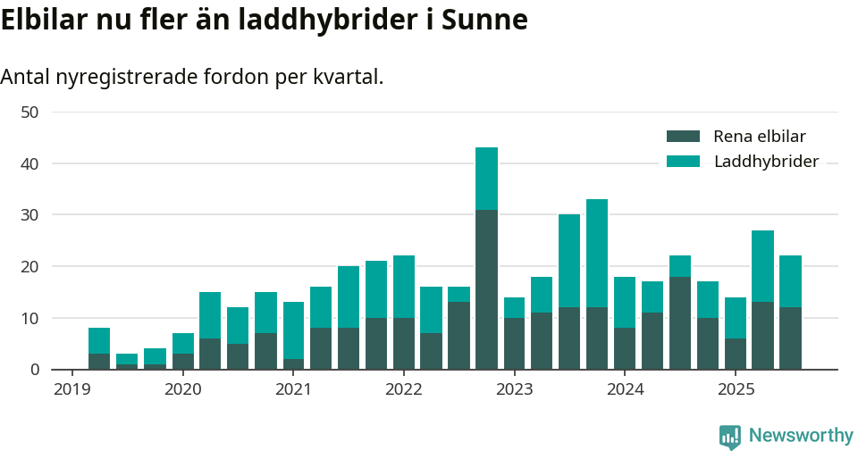 Graf: Antal nya laddhybrider och elbilar över tid