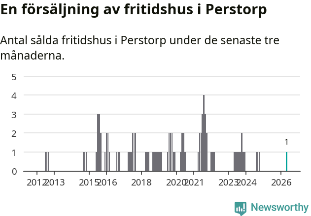 Graf: Antal sålda fritidshus i Perstorps kommun