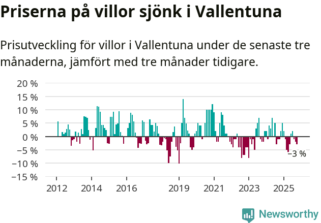 Graf: Prisutveckling för villor i Vallentuna kommun