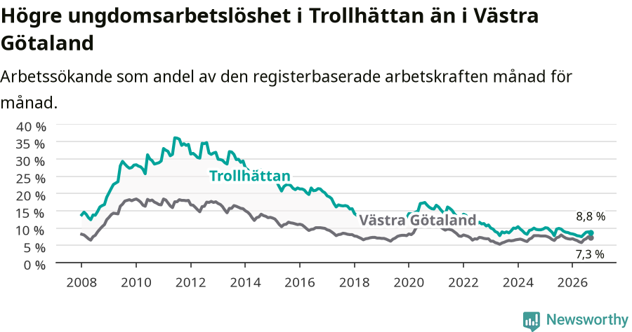Graf: Arbetslöshet bland unga i Trollhättans kommun och Västra Götalands län