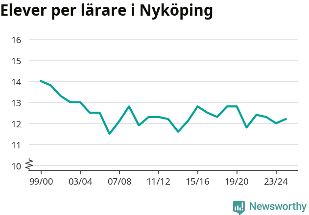 Graf som visar utvecklingen över tid