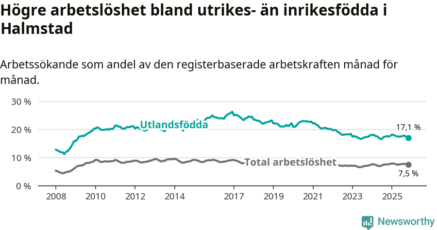 Graf: Skillnad i arbetslöshet mellan utrikesfödda och hela befolkningen i Halmstads kommun