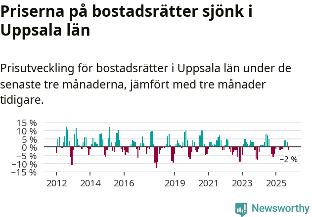 Graf: Prisutveckling för bostadsrätter i Uppsala län