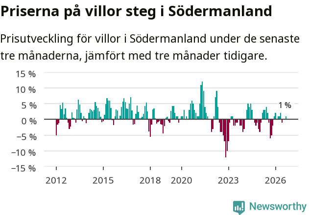 Graf: Prisutveckling för villor i Södermanlands län