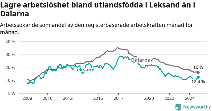Graf: Arbetslöshet bland utrikesfödda i Leksands kommun och Dalarnas län