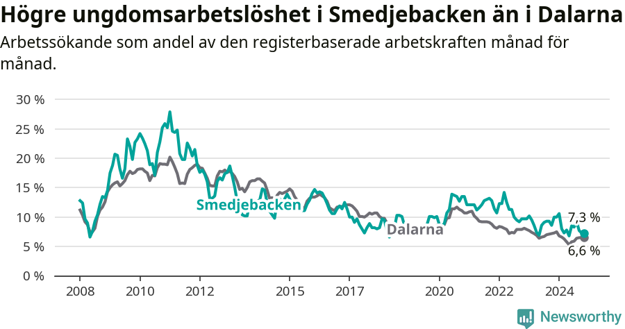 Graf: Arbetslöshet bland unga i Smedjebackens kommun och Dalarnas län