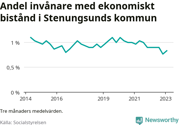 Graf över andelen biståndstagare per tremånadersperiod