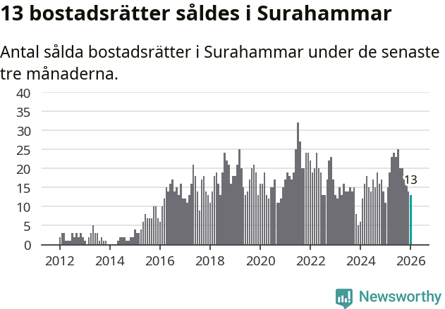 Graf: Antal sålda bostadsrätter i Surahammars kommun