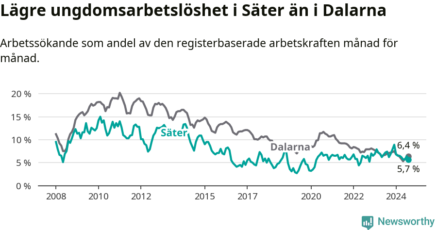 Graf: Arbetslöshet bland unga i Säters kommun och Dalarnas län