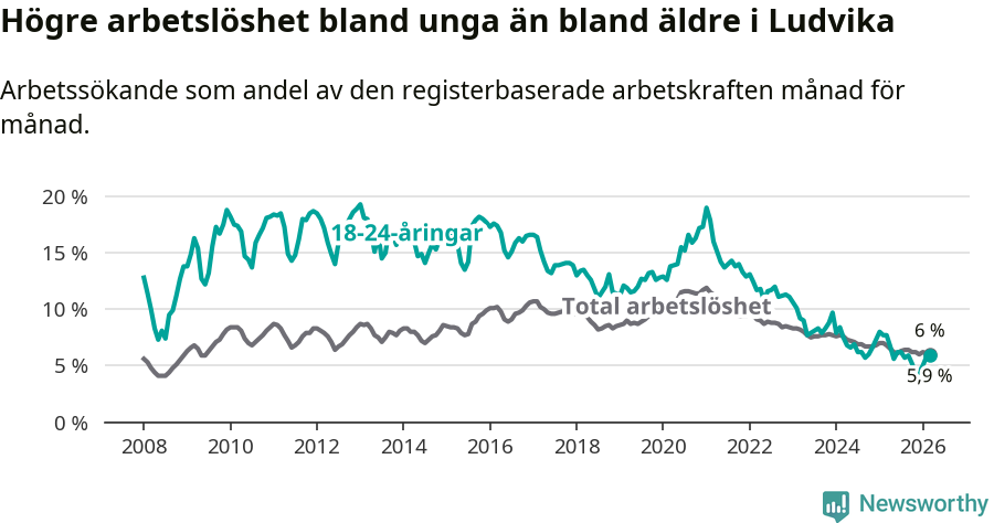 Graf: Skillnad i arbetslöshet mellan unga och hela befolkningen i Ludvika kommun