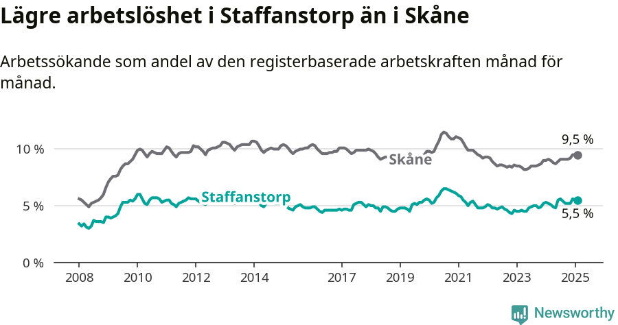 Graf: Arbetslöshet i Staffanstorps kommun och Skåne län