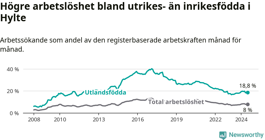 Graf: Skillnad i arbetslöshet mellan utrikesfödda och hela befolkningen i Hylte kommun