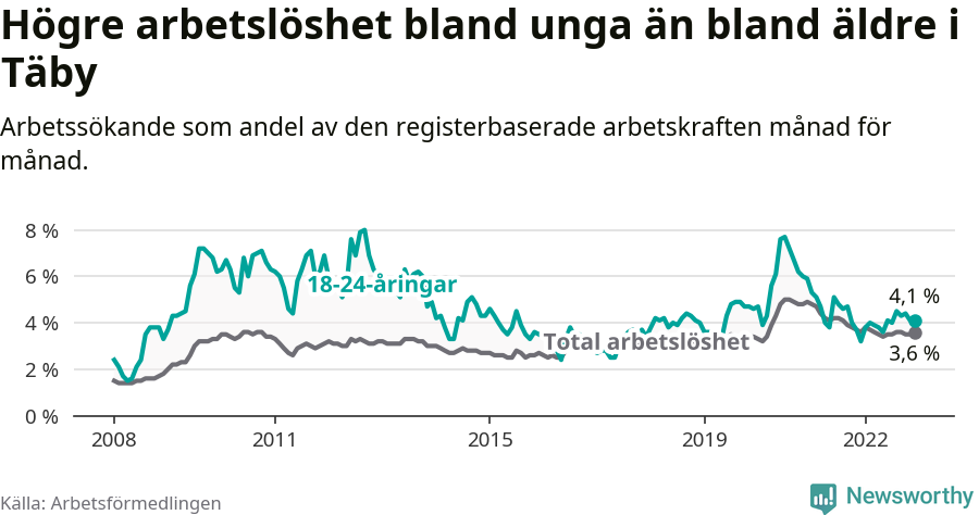 Graf: Skillnad i arbetslöshet mellan unga och hela befolkningen i Täby kommun