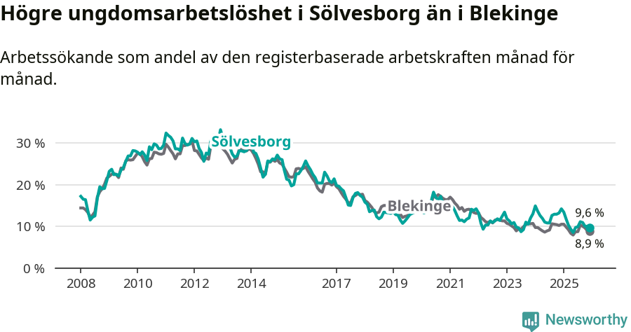 Graf: Arbetslöshet bland unga i Sölvesborgs kommun och Blekinge län