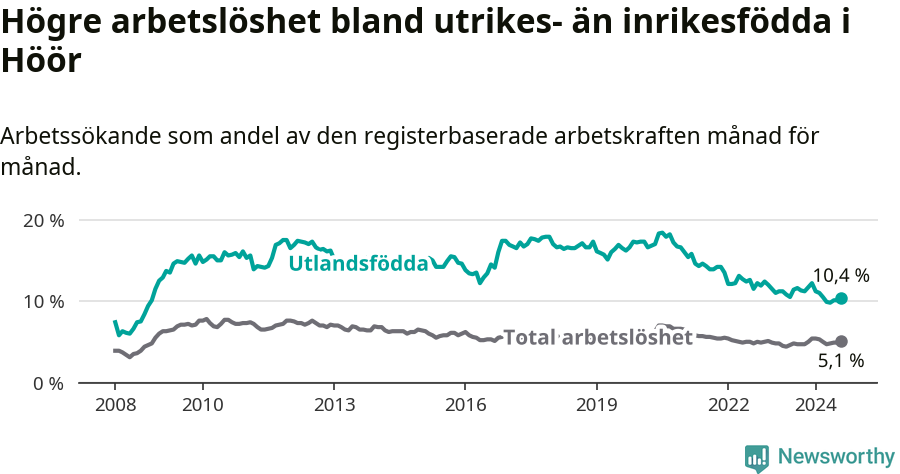 Graf: Skillnad i arbetslöshet mellan utrikesfödda och hela befolkningen i Höörs kommun