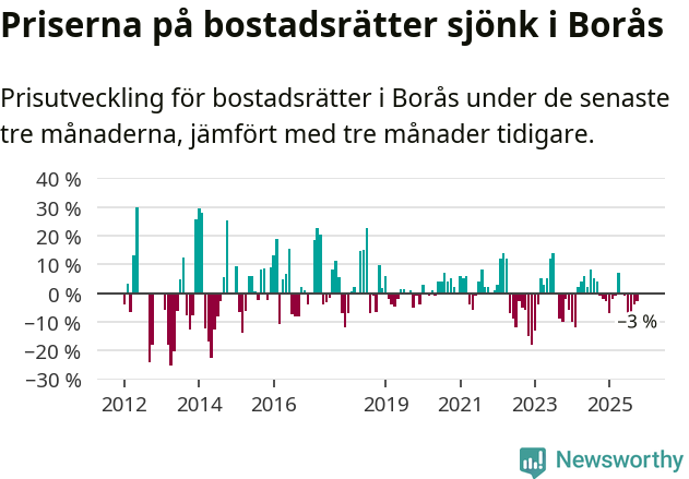 Graf: Prisutveckling för bostadsrätter i Borås kommun