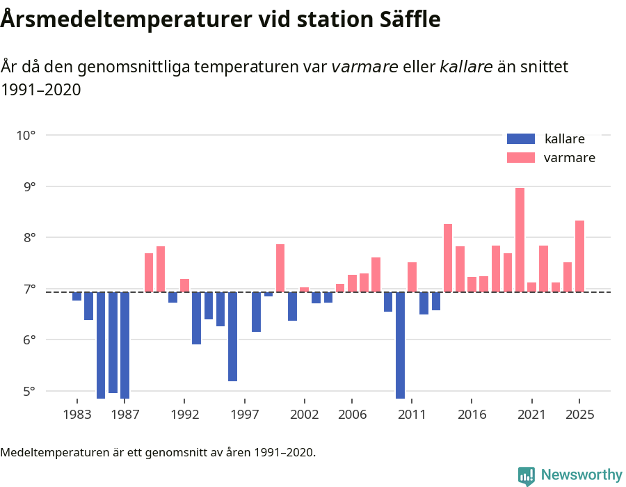 Diagram som år för år visar årsmedeltemperaturens avvikelse från de senaste 30 årens medelvärde.