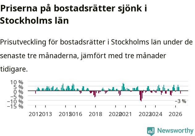 Graf: Prisutveckling för bostadsrätter i Stockholms län
