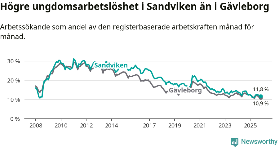 Graf: Arbetslöshet bland unga i Sandvikens kommun och Gävleborgs län
