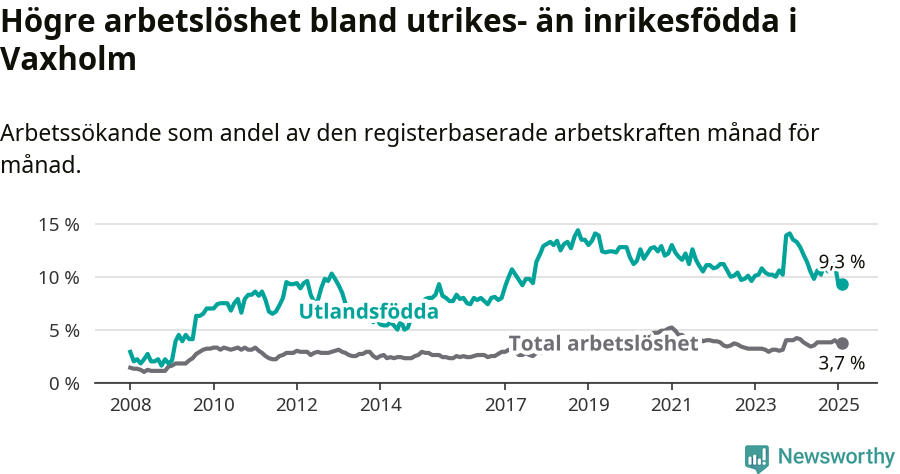 Graf: Skillnad i arbetslöshet mellan utrikesfödda och hela befolkningen i Vaxholms kommun