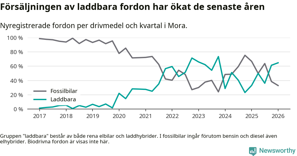 Graf: Andel laddbara bilar av alla nyregistreringar över tid