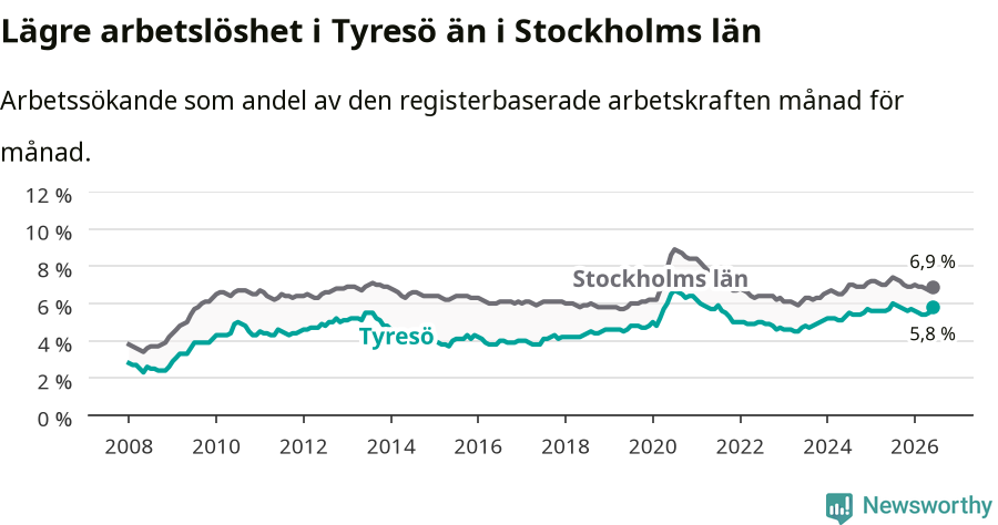 Graf: Arbetslöshet i Tyresö kommun och Stockholms län