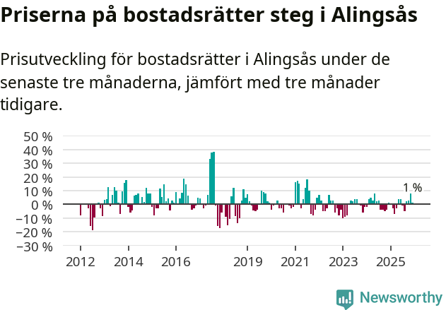 Graf: Prisutveckling för bostadsrätter i Alingsås kommun