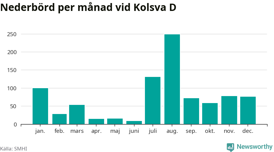 Diagram som visar total nederbörd, månad för månad.